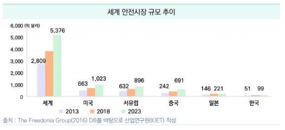 세계 안전시장 규모 추이