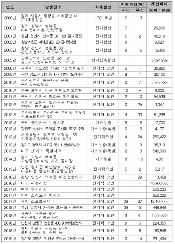 에너지안전 피해현황