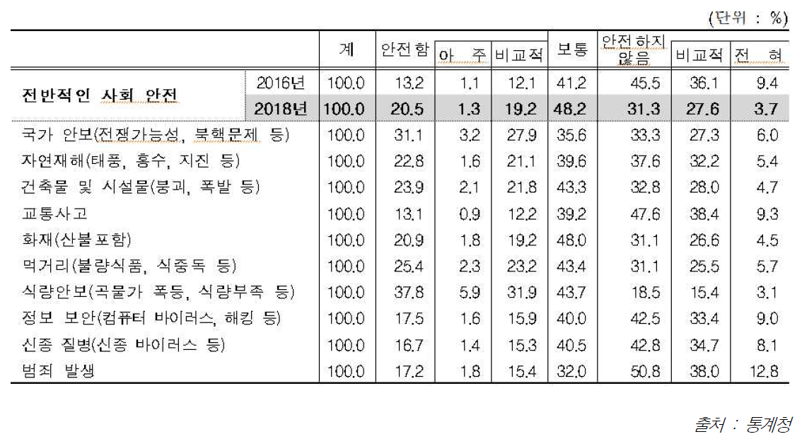 사회안전에 대한 인식도(2018년)