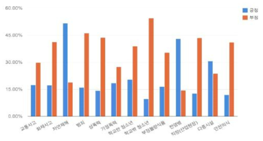 대구시민의 사회안전에 대한 인식도(2014년) 출처 : 대구시