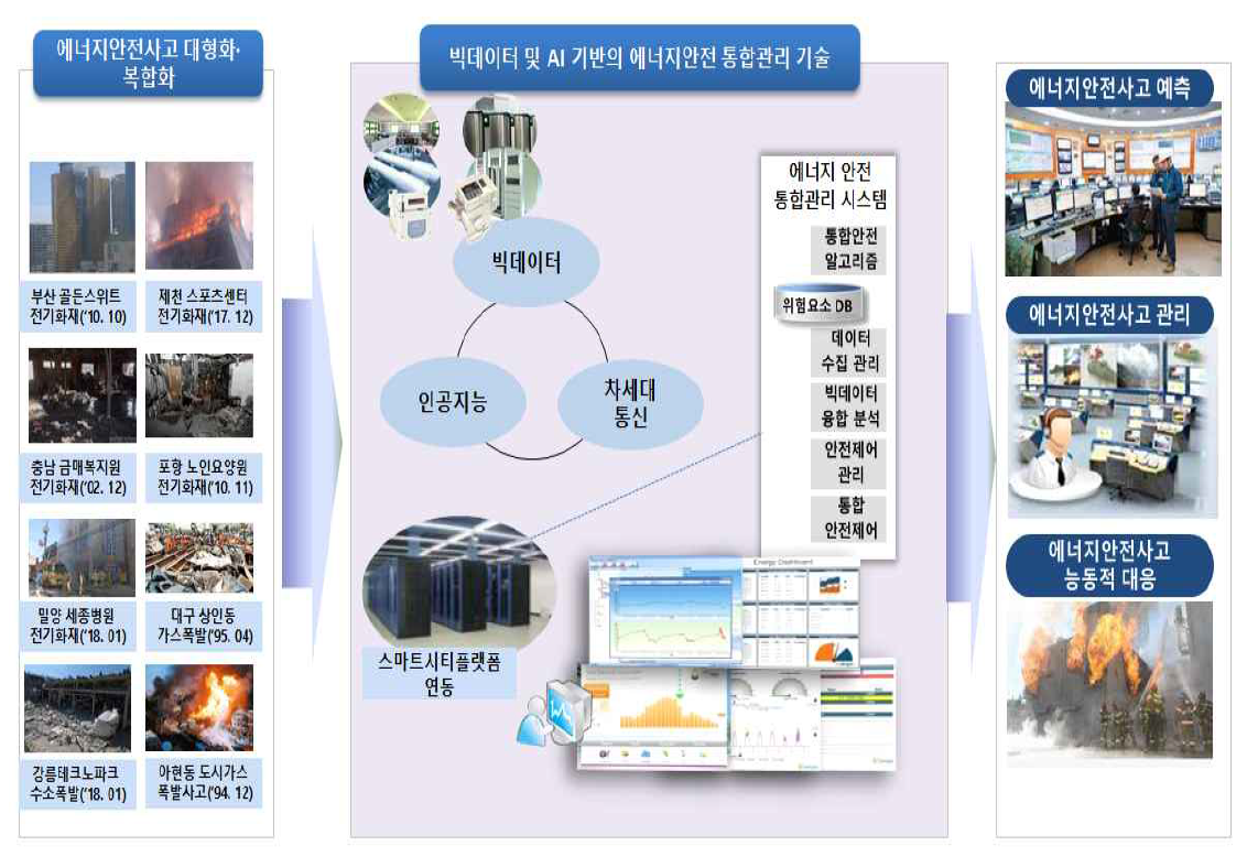 빅데이터 및 AI 기반의 에너지안전 통합관리 기술