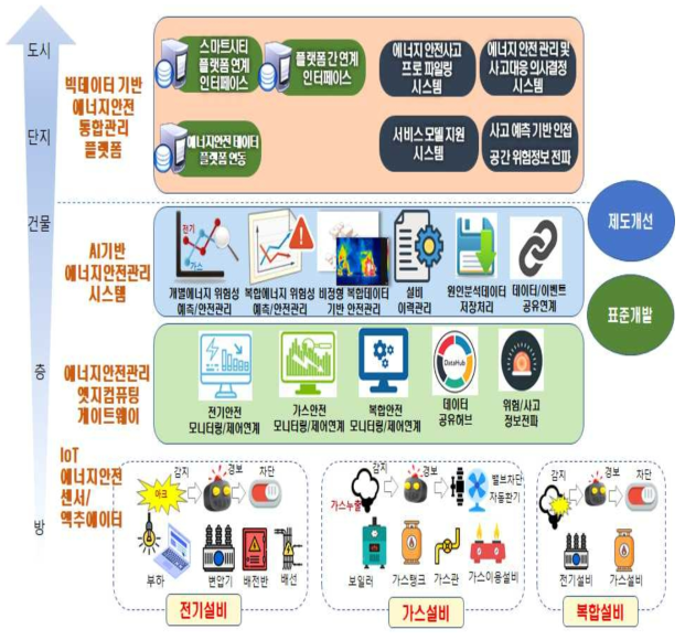 에너지안전 통합관리 플랫폼 시스템 구조