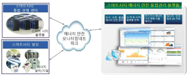 스마트시티 에너지안전 통합관리 플랫폼 개요도