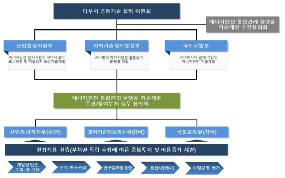 사업 추진체계도