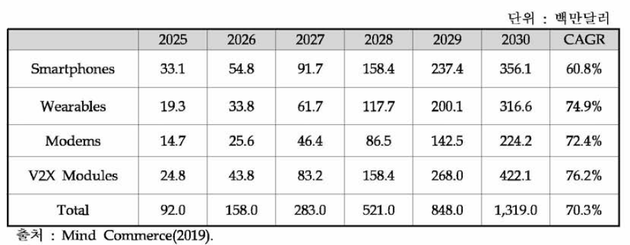 세계 6G 인프라 시장규모(사용자 디바이스 부문) 2025-2030