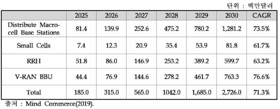 세계 6G 인프라 시장규모(이동통신 장비 부문) 2025-2030