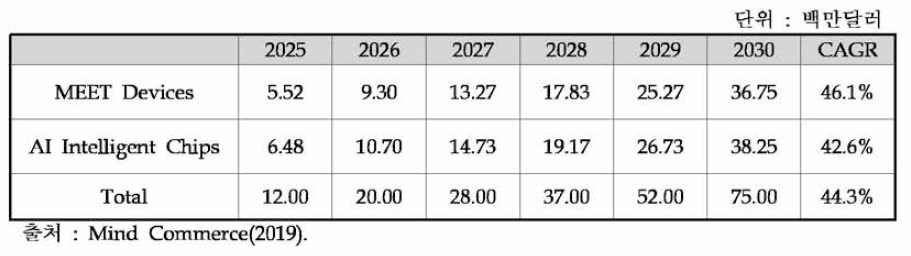 세계 6G 인프라 시장규모(반도체 디바이스 부문) 2025-2030