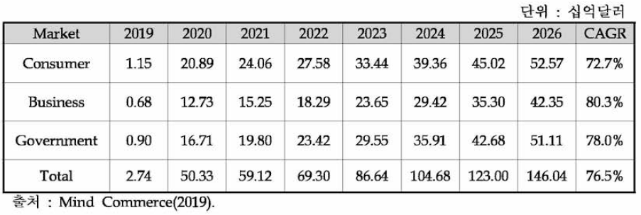 세계 5G 어플리케이션/서비스 시장전망 2019-2026