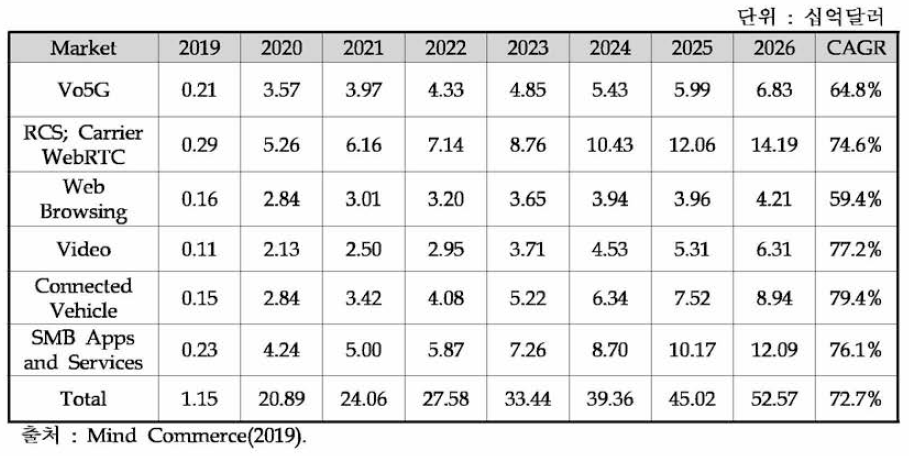 세계 5G 컨슈머 어플리케이션 시장전망 2019-2026