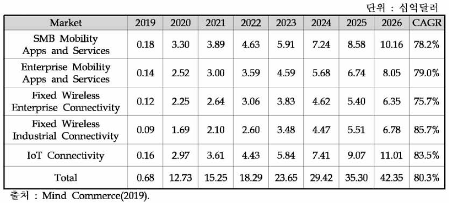 세계 5G 비즈니스 어플리케이션 시장전망 2019-2026