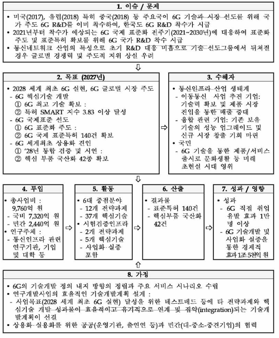 예비타당성조사 연구진이 정리한 동 사업의 논리모형