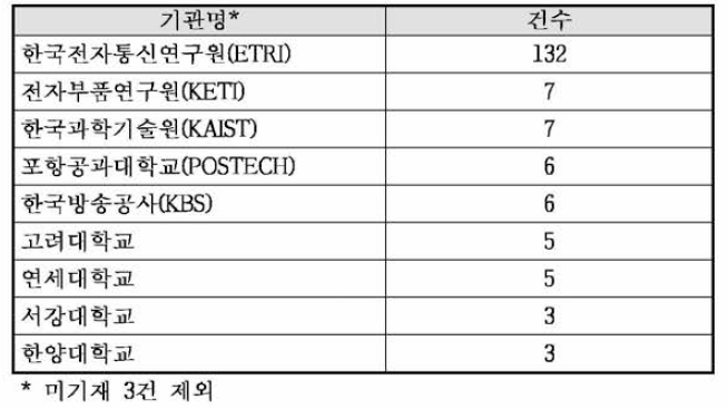 기술수요조사 중 3건 이상 뭄답한 기관