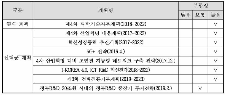 상위계획과의 부합성 조사 결과