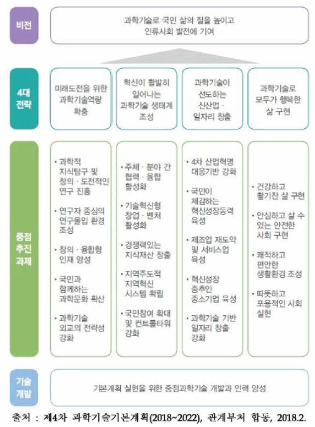 제4차 과학기술기본계획 전략 및 중점 추진과제