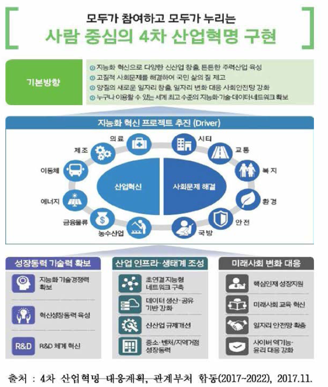 4차 산업혁명 대음계획 기본방향 및 추진전략