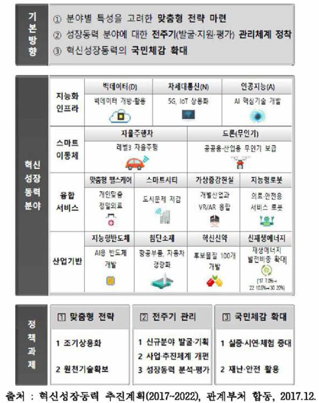 혁신성장동력 추진계획 기본방향 및 정책과제