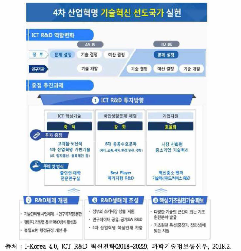 I-Korea 4.0, ICT R&D 혁신전략 중점 추진과제 및 하위과제