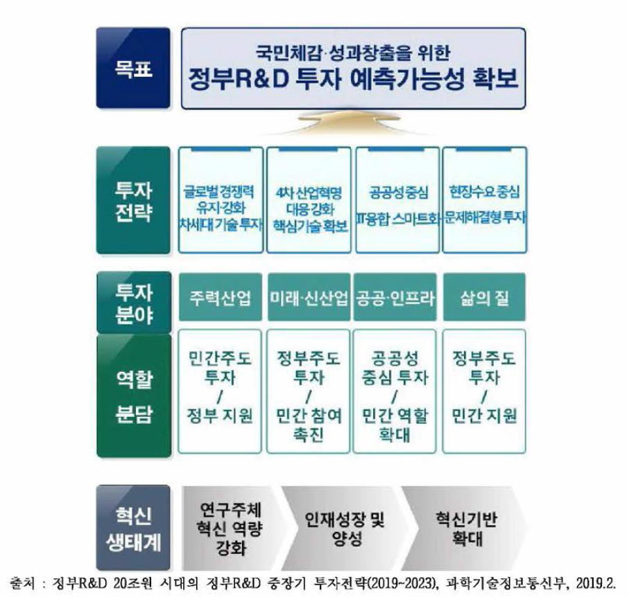 정부 R&D 20조원 시대의 정부 R&D 중장기 투자전략 수립목표 및 투자분야