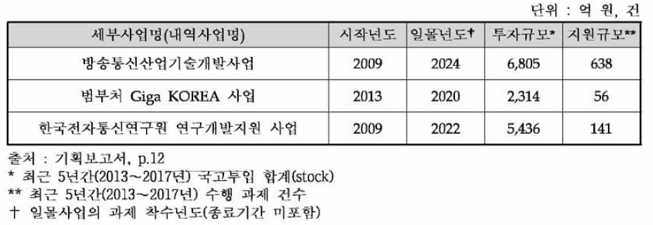 주관부처(과학기술정보통신부) 동 사업 유관 국가연구개발사업 현황