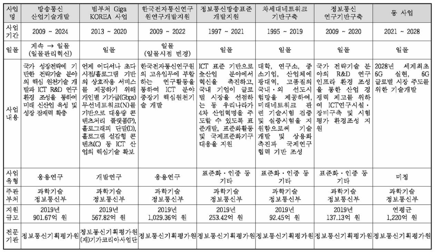 동 사업과 연관성이 있는 세부사업들과 동 사업의 개략적 비교 (1)