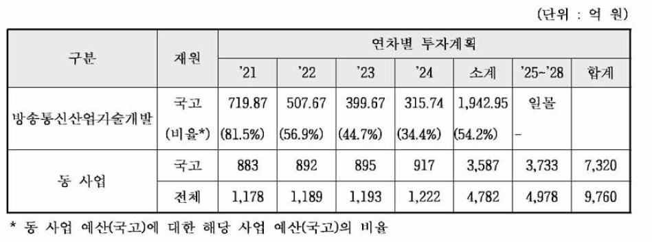 동 사업과 방송통신산업기술개발사업 투자계획 비교