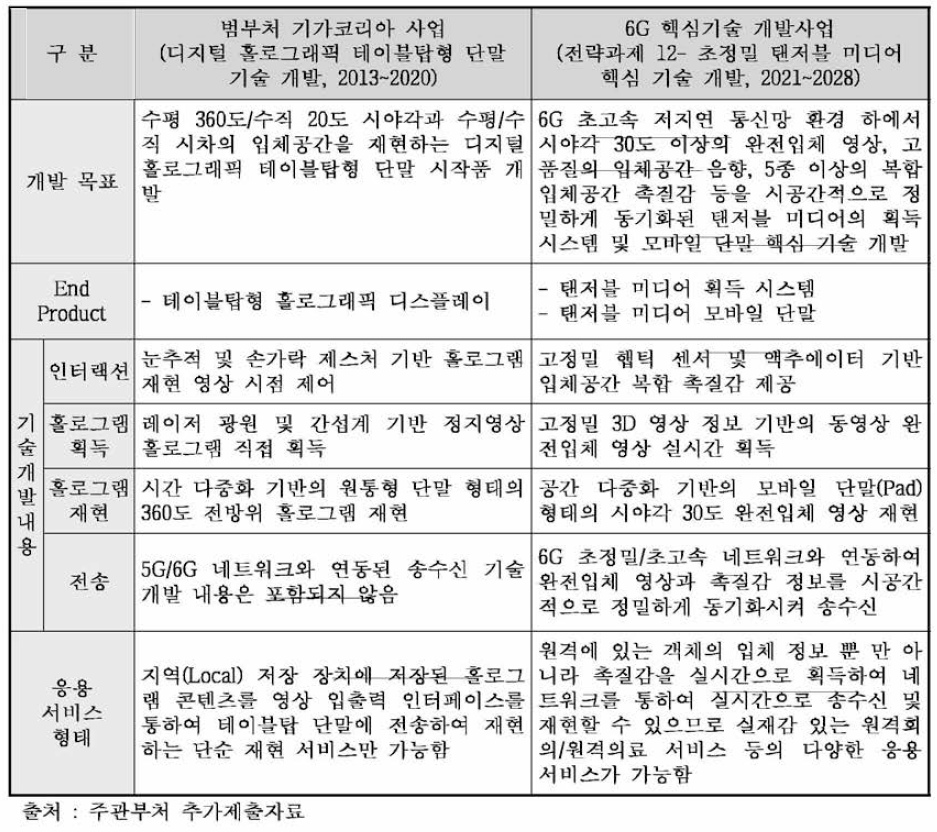 주관부처가 제시한 범부처 기가코리아 사업과 “전략과제 12”의 비교