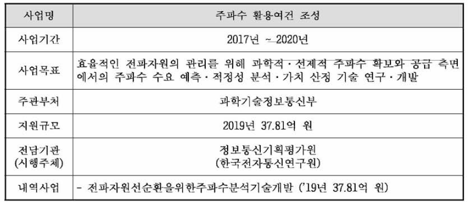 주파수 활용여건 조성 사업의 개요