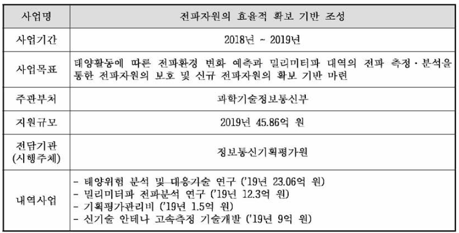 전파자원의 효율적 확보 기반 조성 사업의 개요