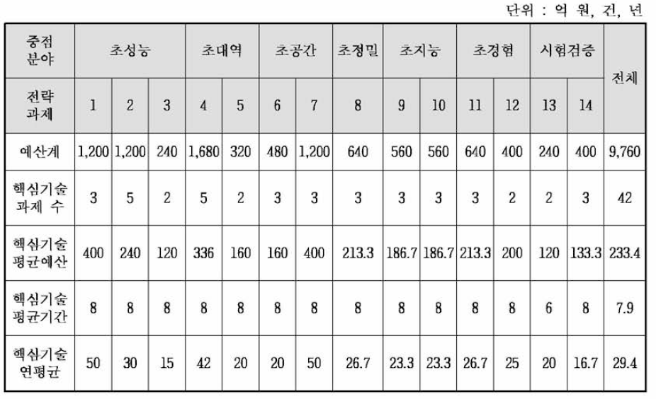 동 사업의 