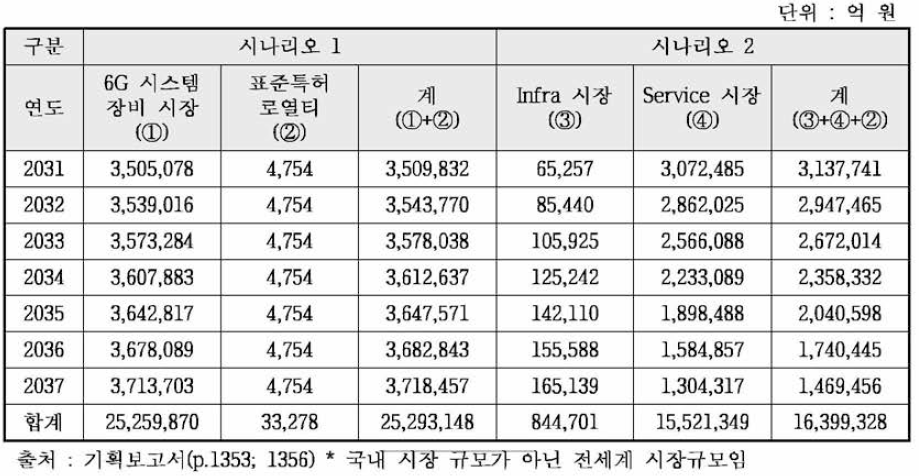 기획보고서의 “시나리오 1”과 