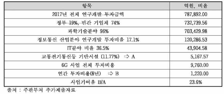 주관부처의 사 업기여율 산정 근거