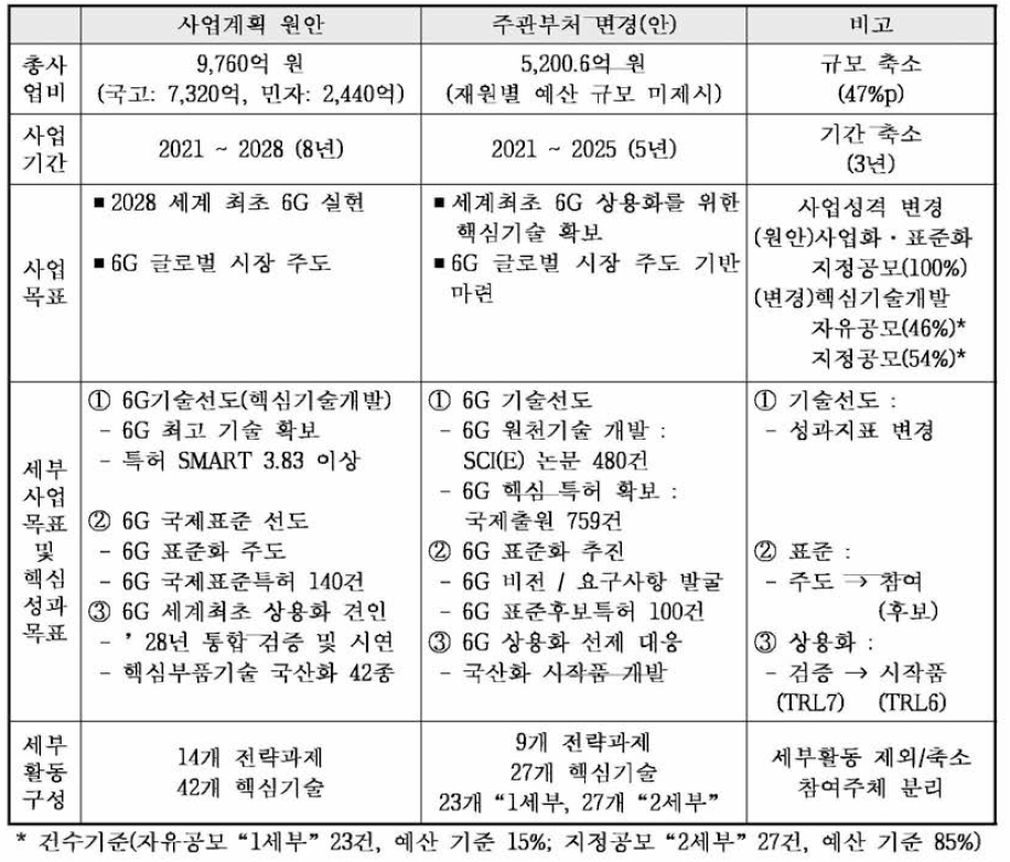 주관부처 사업계획 원안과 변경(안) 비교