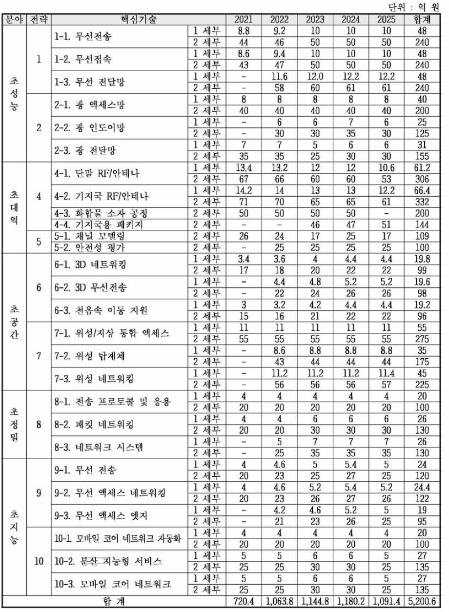 주관부처 변경(안)의 연차별 예산계획