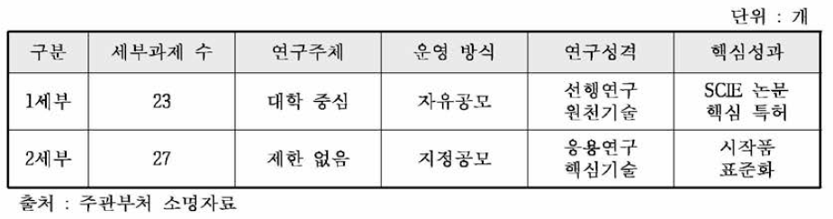 주관부처 변경(안)의 세부활동 유형 구분