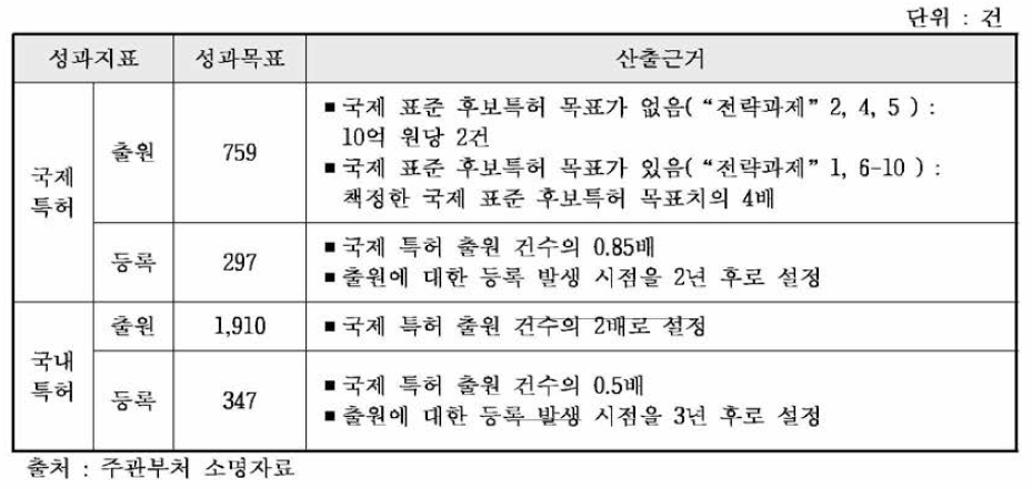 주관부처 변경(안)의 특허출원 성과목표 산출근거