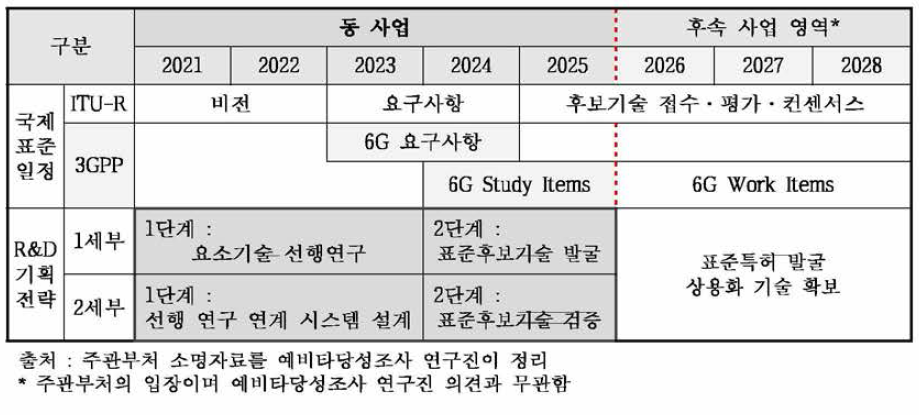 주관부처의 연구개발 추진전략