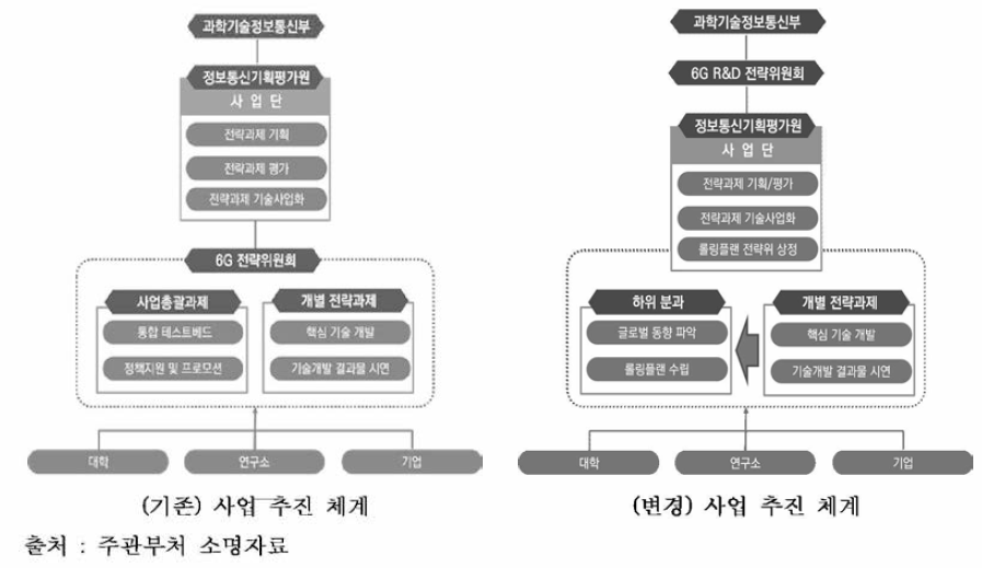 주 관부처가 선언한 동 사업의 추진체제 변경