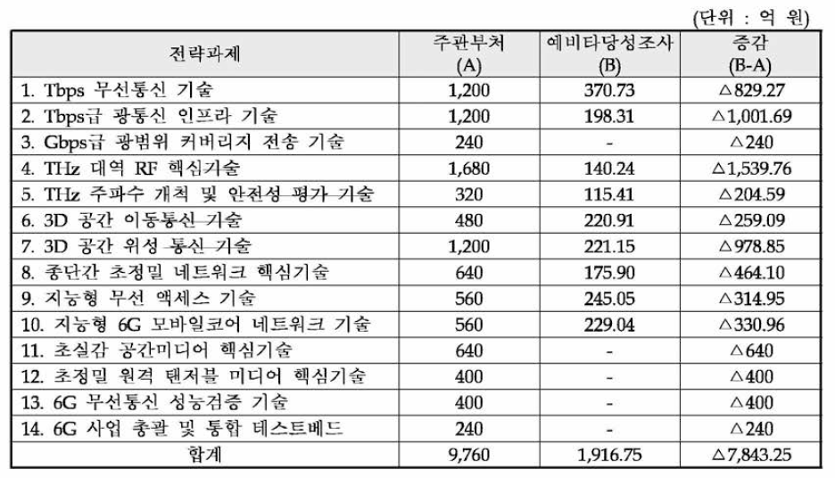 동 사업 예비타당성조사 연구진 대안의 총사업비