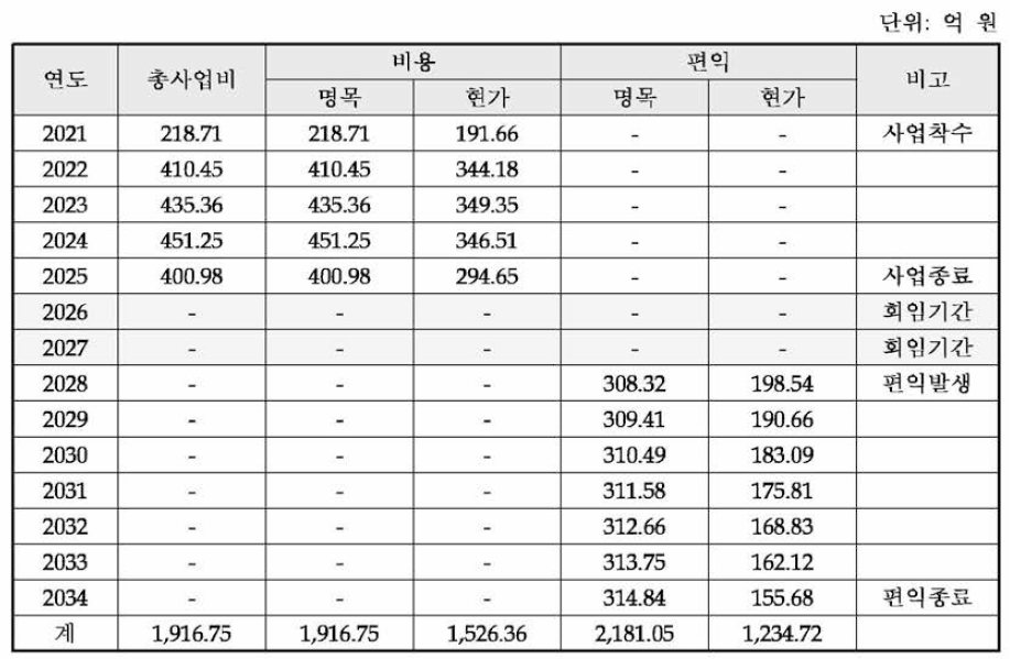 예비타당성조사 연구진이 추정한 동 사업의 비용 및 편익 흐름