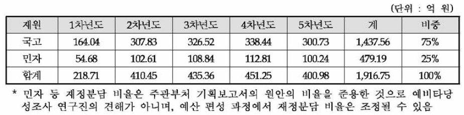 동 사업의 예비타당성조사 연구진 대안의 재원별·연도별 소요규모