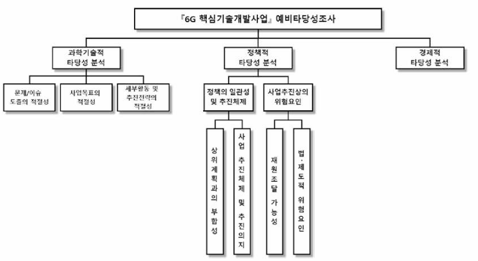 동 사업의 예비타당성조사 의사결정 계층구조