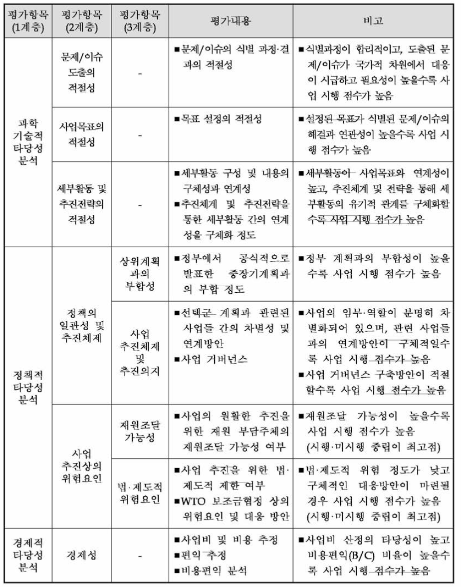 동 사업의 예비 타당성조사 AHP 평가항목