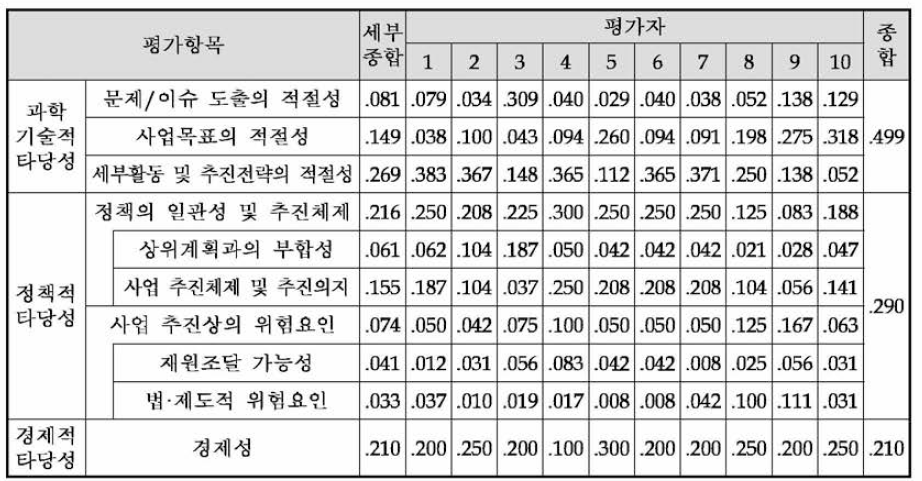 6G 핵심기술개발사업 예비타당성조사 대안의 AHP 평가항목별 가중치