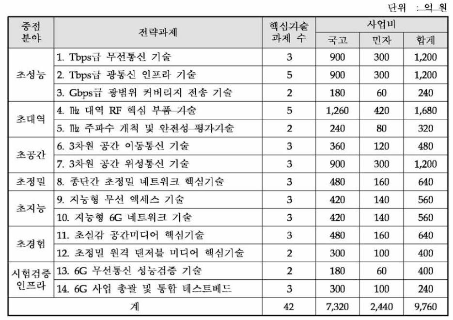 동 사업의 구성 개요