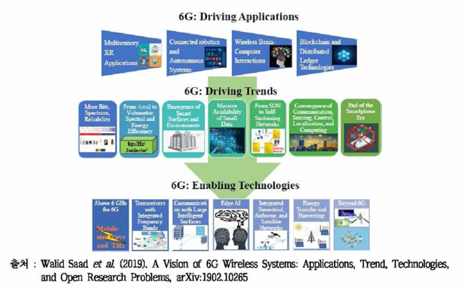 오울루 대학의 6G Vision