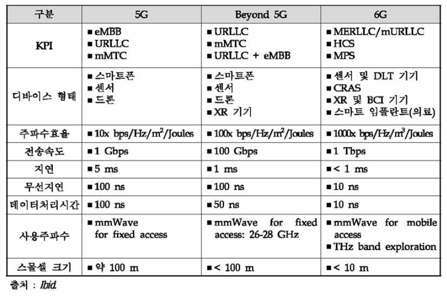 5G vs. Beyond 5G vs. 6G 기능별 특성 비교