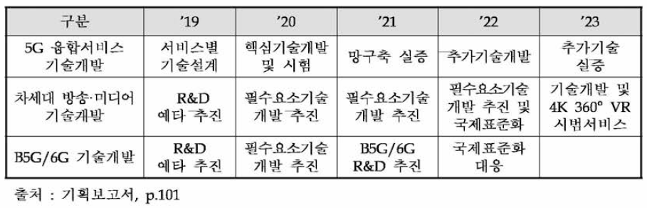 B5G/6G 전파 연구개발 추진계획