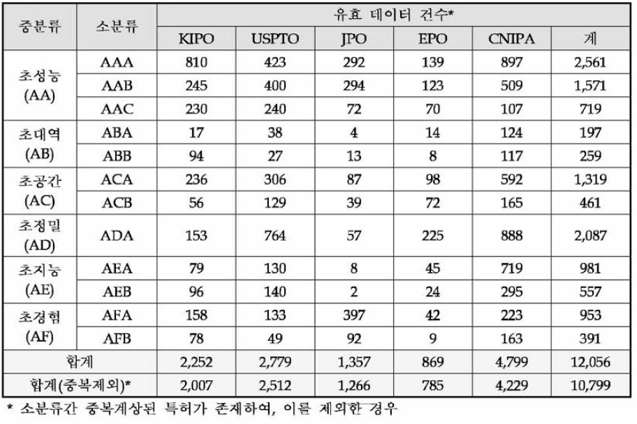 소분류별 큐효특허 선별결과