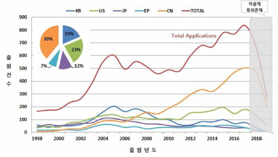 전체 주요 출원국 연도별 특허동향