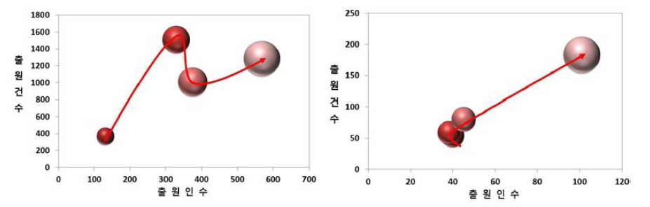 초성능(AA , 좌) 및 초대역(AB, 우) 기술의 특허기술 성장단계